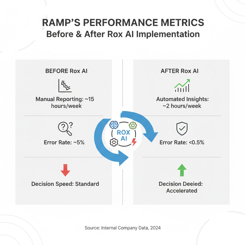 Rox AI customer story Ramp success metrics